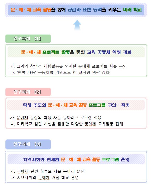 연구학교 흐름도