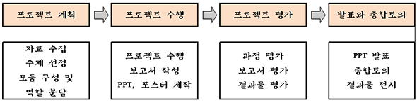 프로젝트 수업 과정 및 내용 이미지