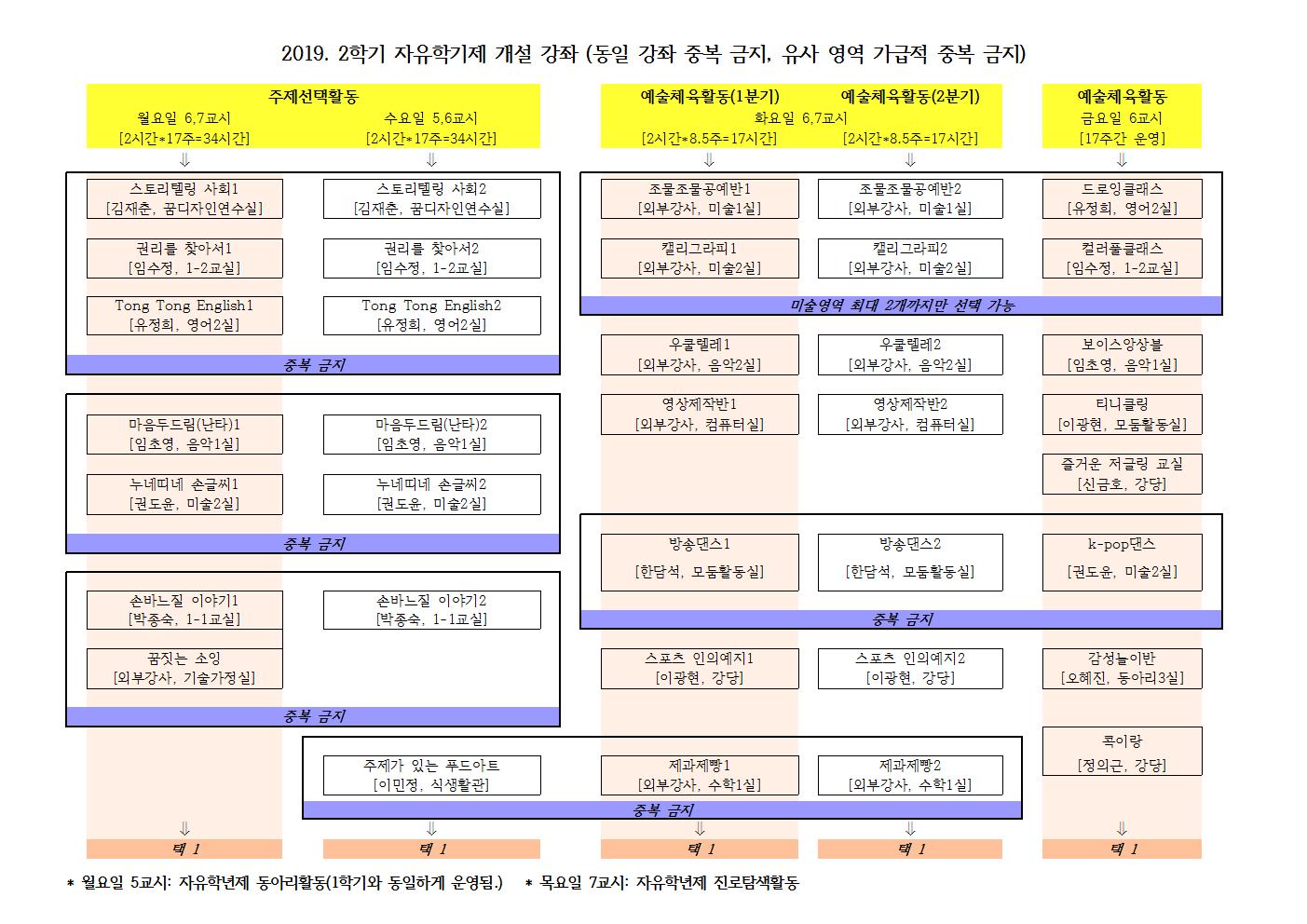 제2019-109호 2019. 자유학기제 가정통신문(프로그램 안내 및 제과제빵 수강신청)003