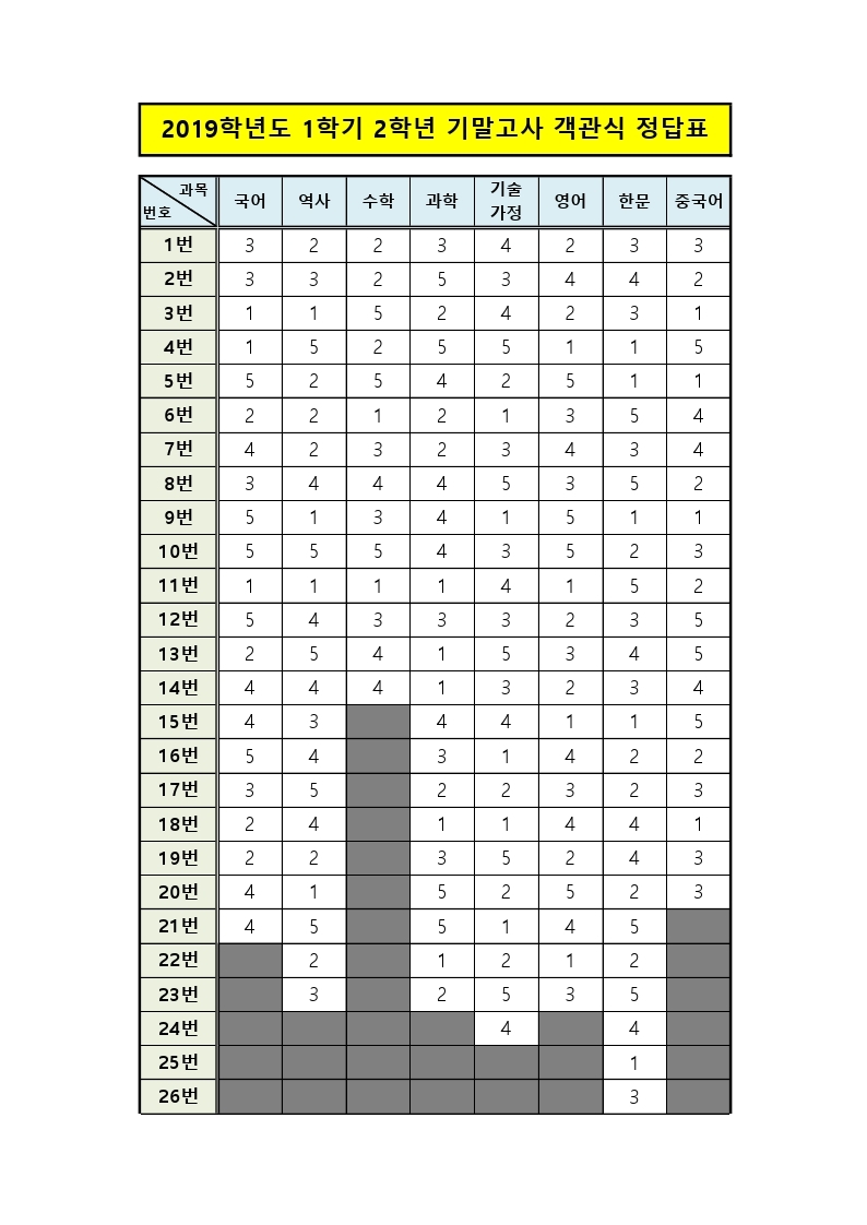 2019. 1학기 2학년 기말고사 객관식 정답표.pdf_page_1