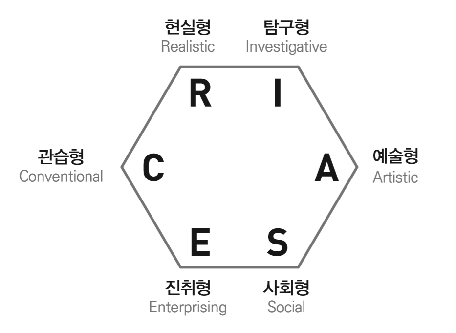 홀랜드 모형