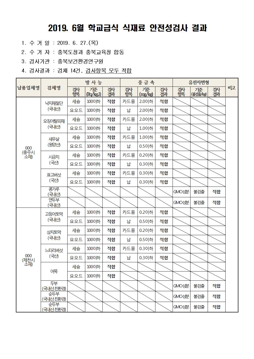 2019. 6월 학교급식 식재료 안전성(방사능, 중금속, 유전자변형)검사 결과