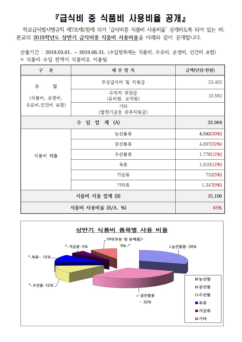 (안남초)식품비사용비율안내-결재용001