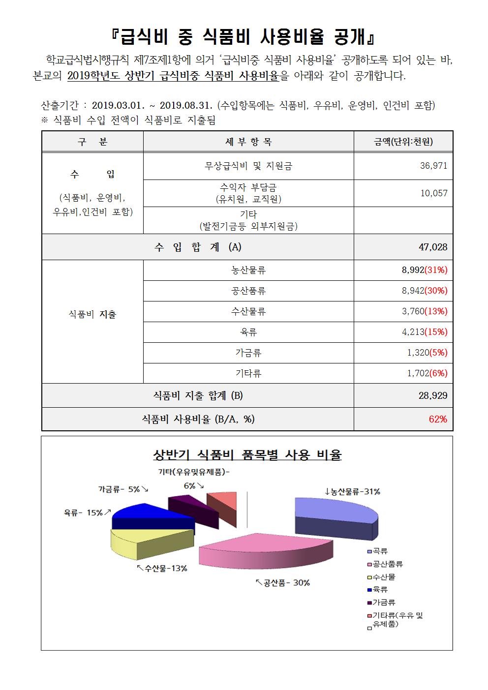 (군남초)식품비사용비율안내-결재용001