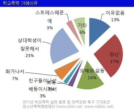 학교폭력사진자료