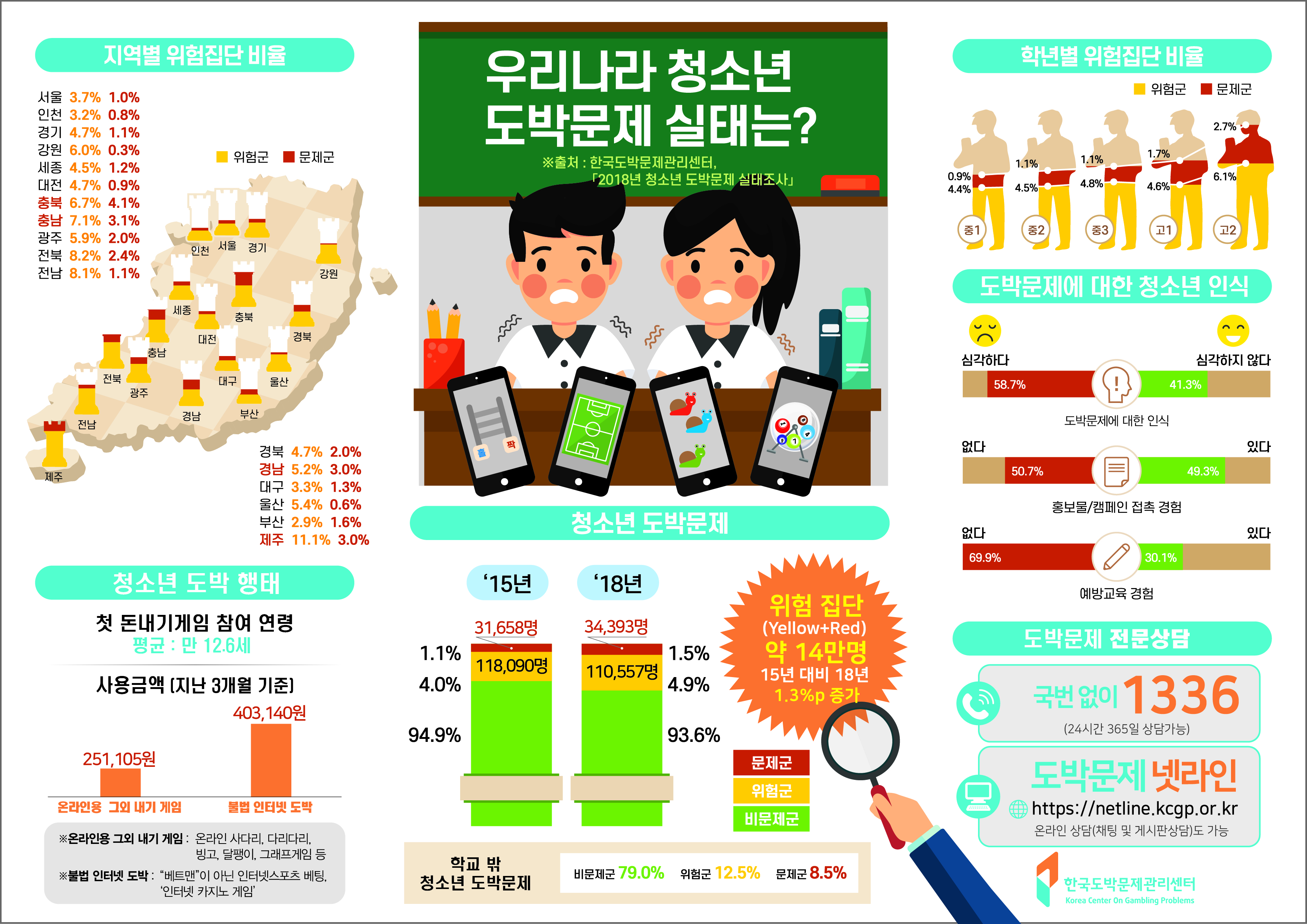 청소년 도박문제 실태조사 인포그래픽