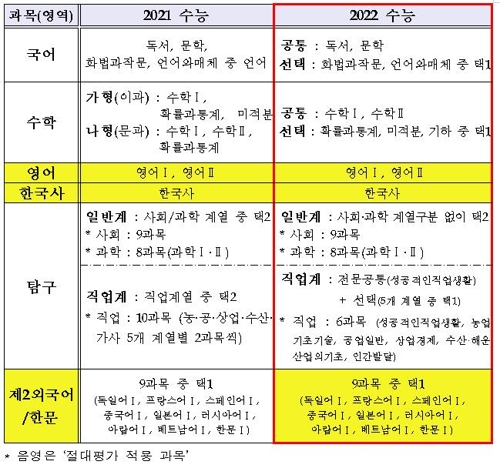 2021_2022수능과목