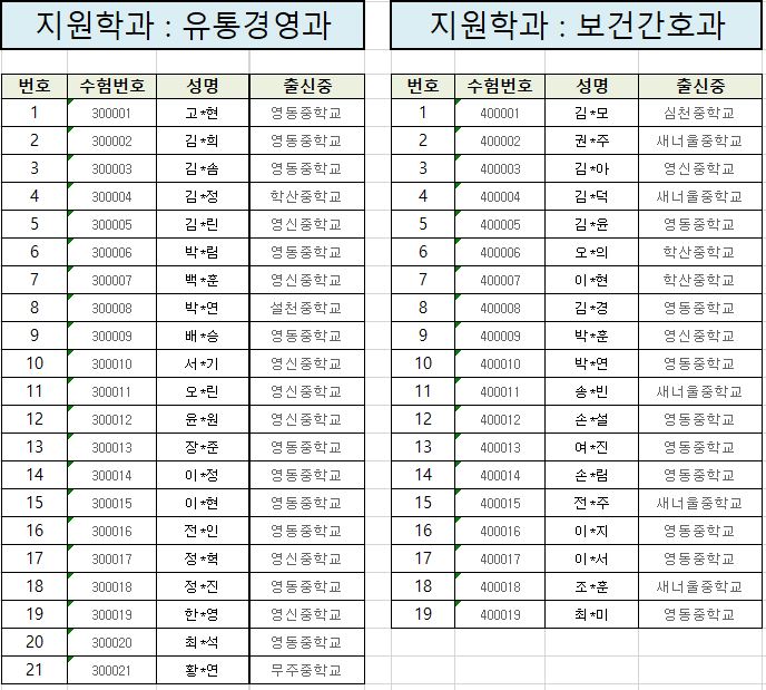 유통경영,보건간호 1차 합격자 명단