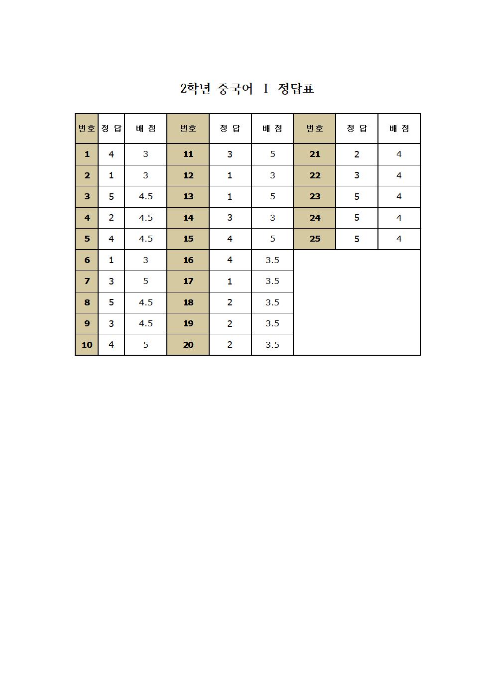 2학년 중국어1 정답