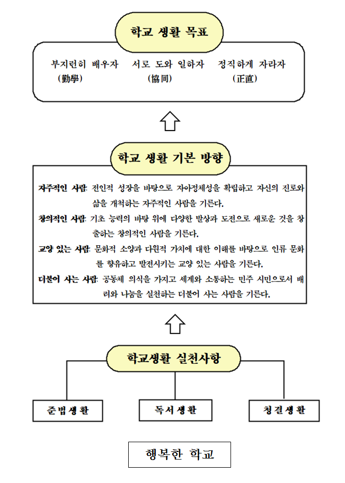 학교생활목표 : 부지런히 배우자. 서로도와 일하자. 정직하게 자라자