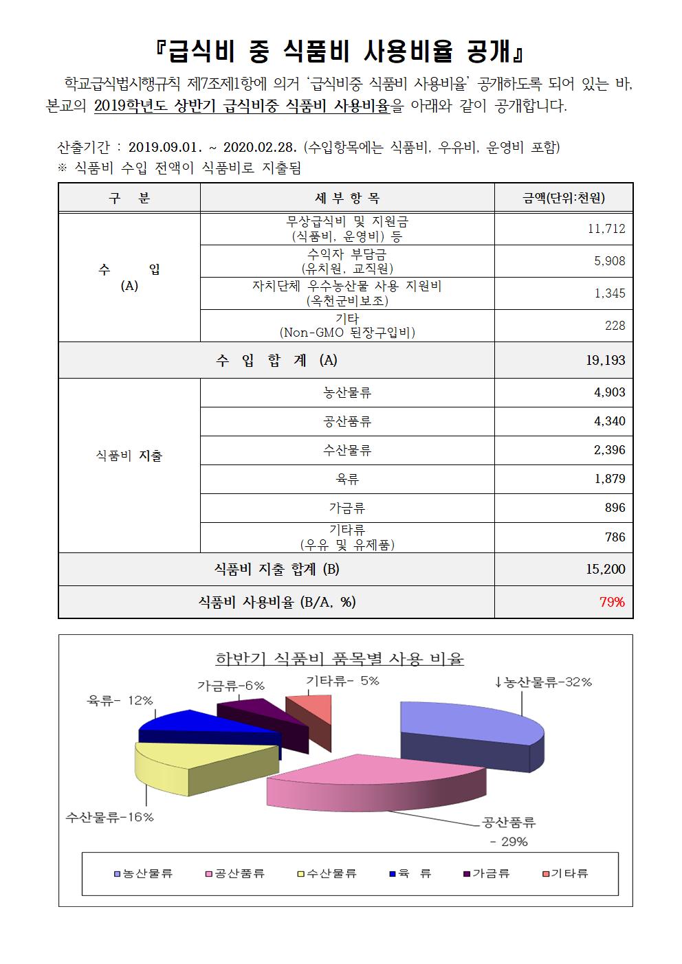 (군남초)19. 하반기 식품비사용비율안내-결재용001