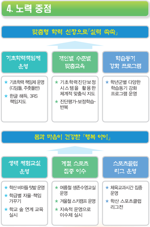 노력중점