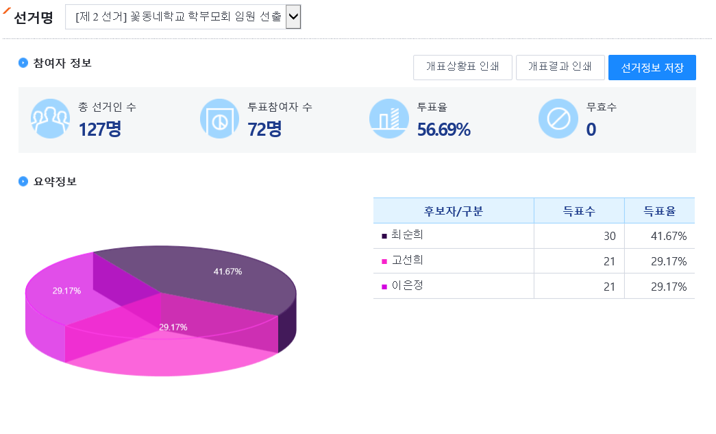 개표결과(학부모회)