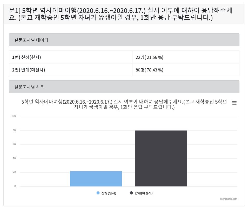 역사테마여행 실시 여부 설문조사 결과
