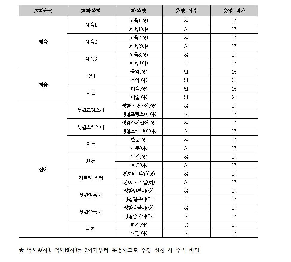 온라인 수업(보충학습과정)신청 가정통신문004