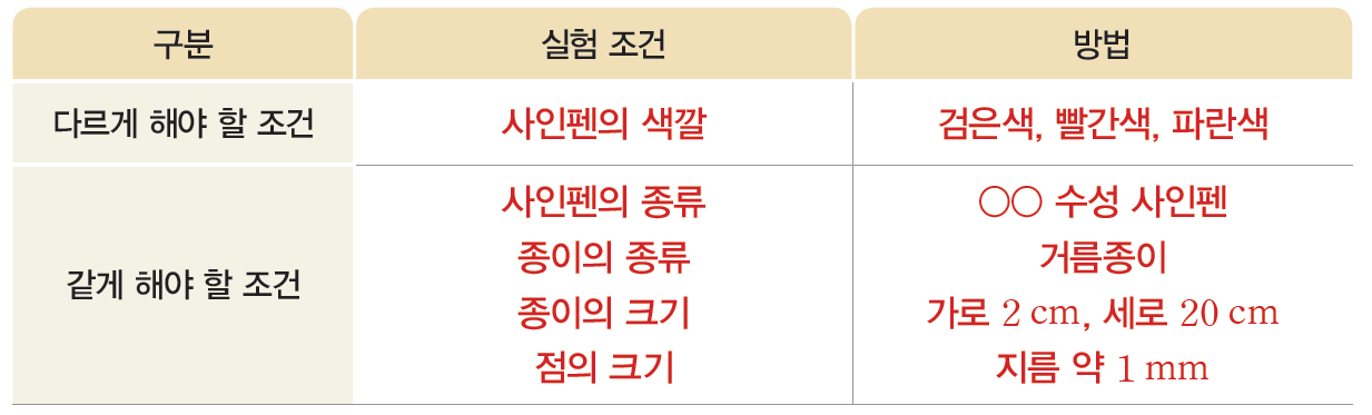 실험관찰 7쪽 탐구문제 2