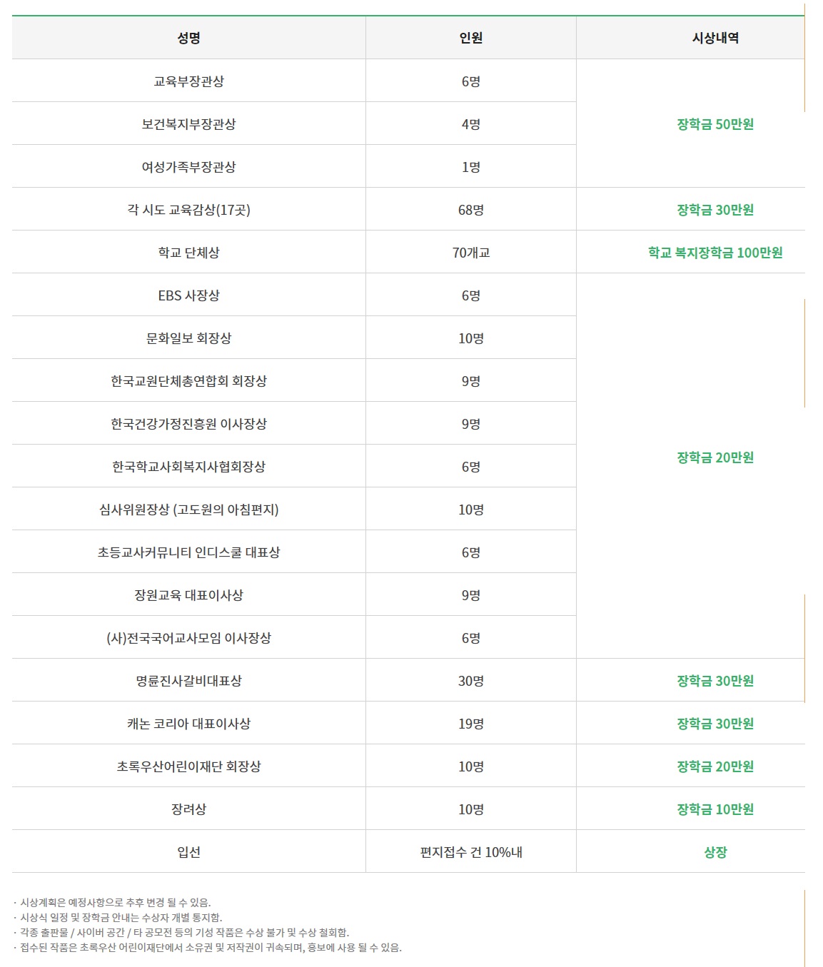 시상내역