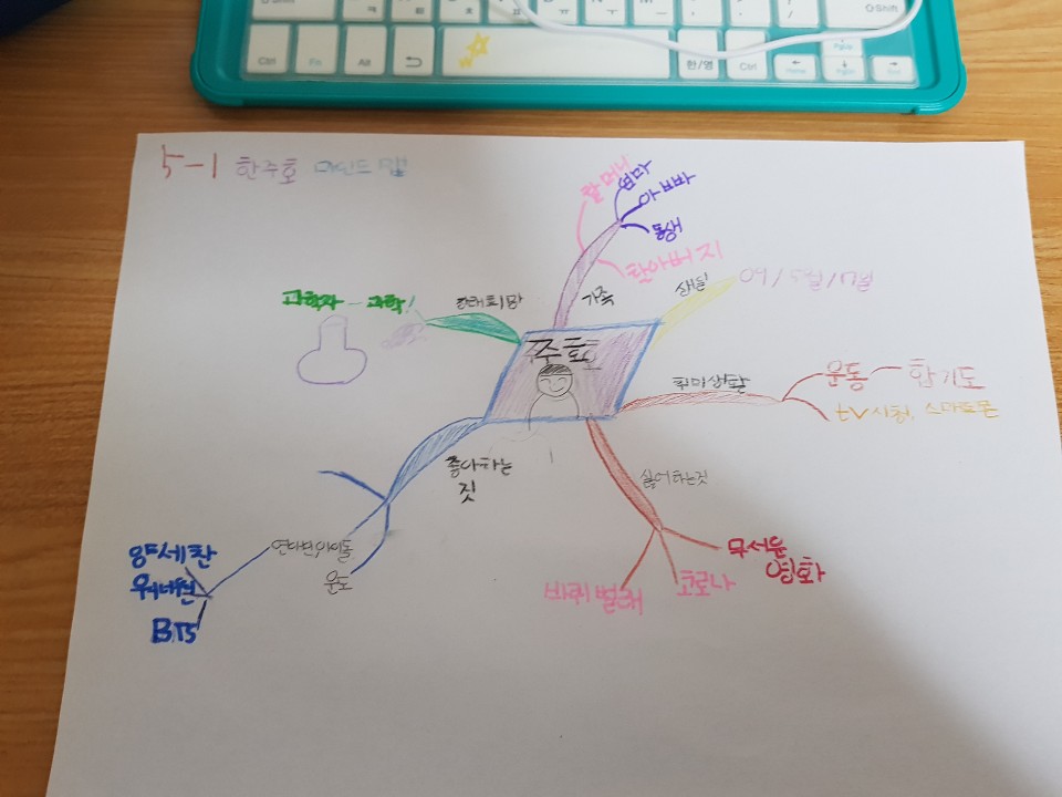 과제물(마인드맵)