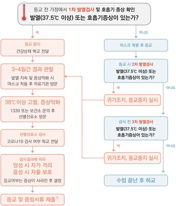 가정과 학교 대응 흐름도