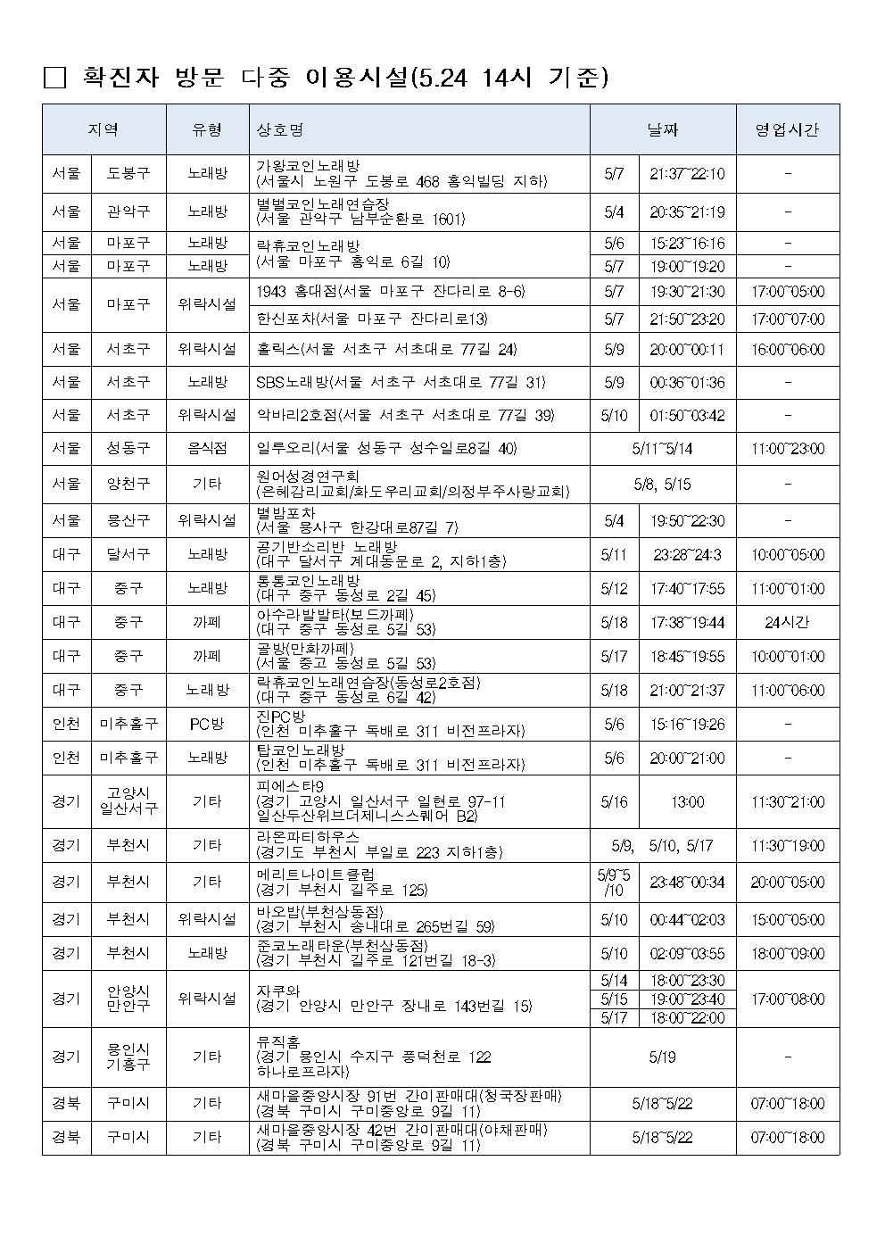 충청북도교육청 체육건강안전과_코로나19 확진자 방문 다중 이용시설 현황001