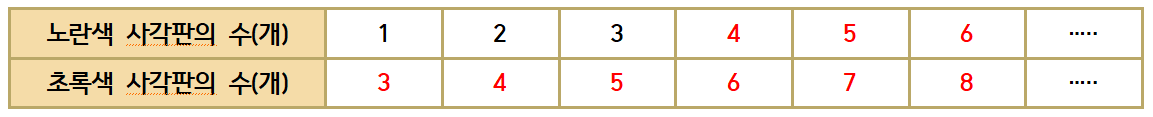 5월 12일 수학1