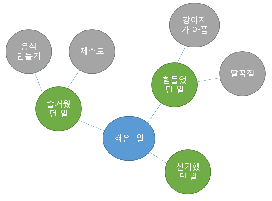 2교시_요점정리_생각그물