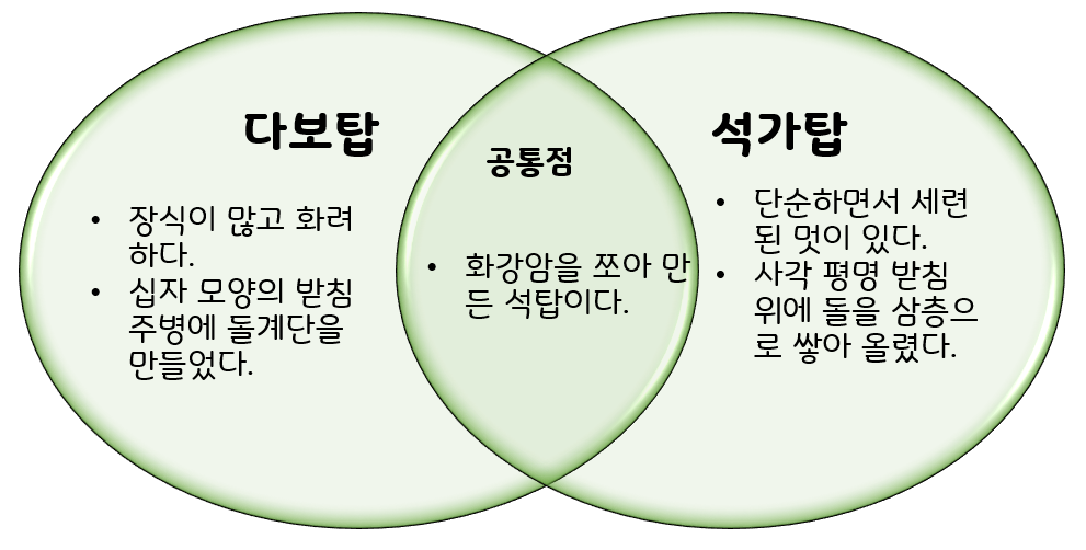 1교시 요점정리-비교와 대조