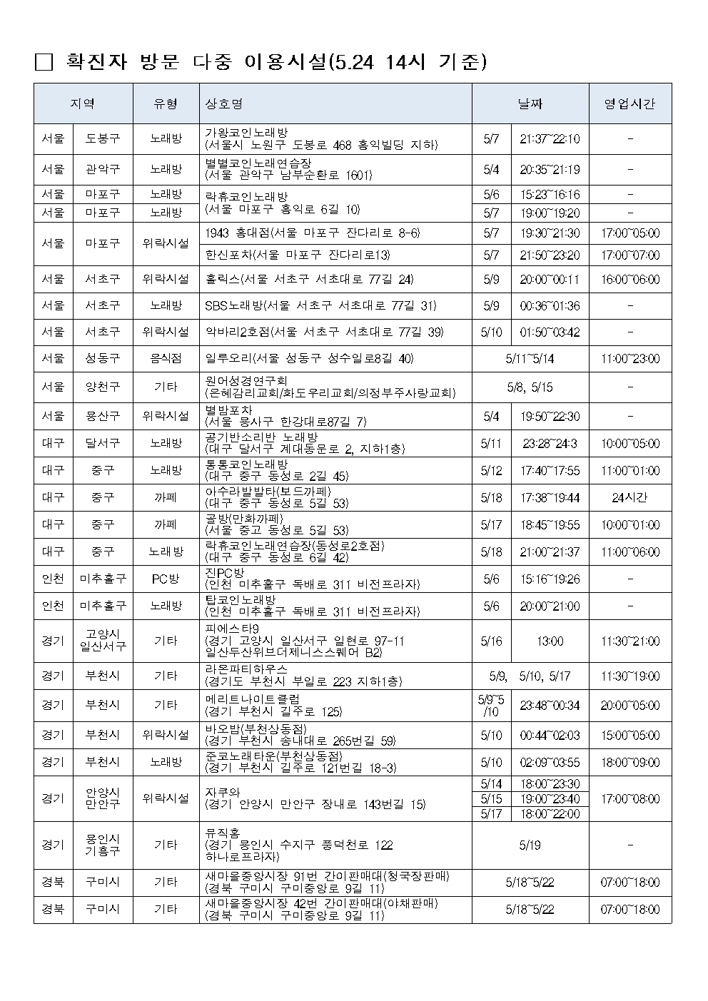 코로나19 확진자 방문 다중 이용시설 현황001