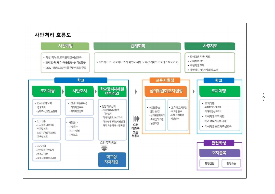 [회전]가정통신문(학교폭력 사안처리 변경 사항 안내).pdf_page_2