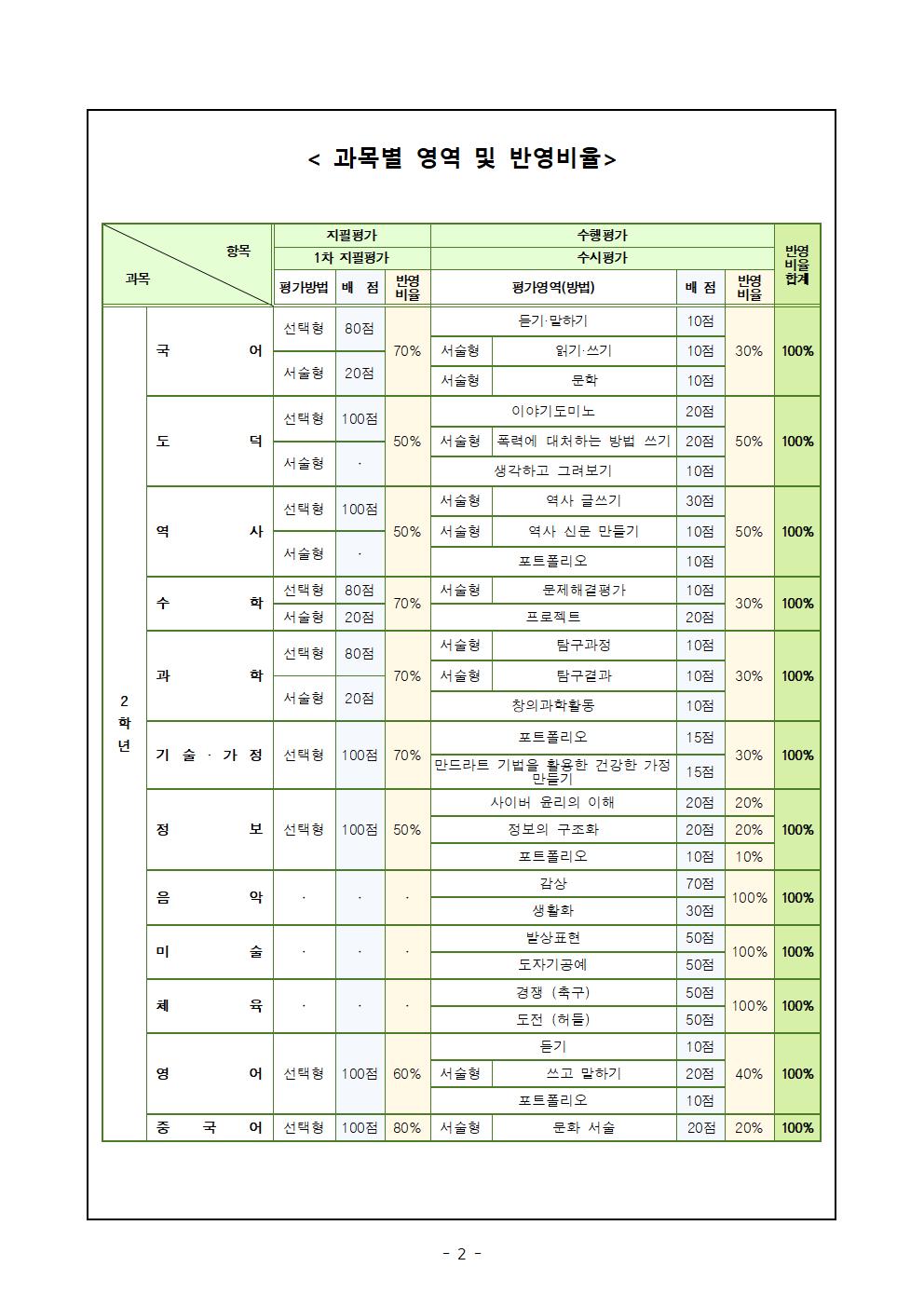 2020. 1학기 평가 안내 가정통신문002