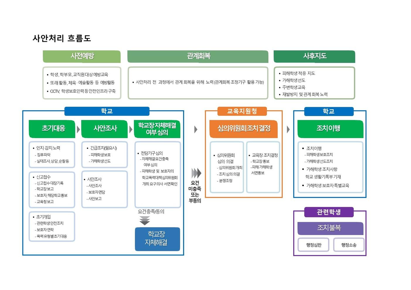 2020. 학교폭력 사안처리 변경사항 안내002