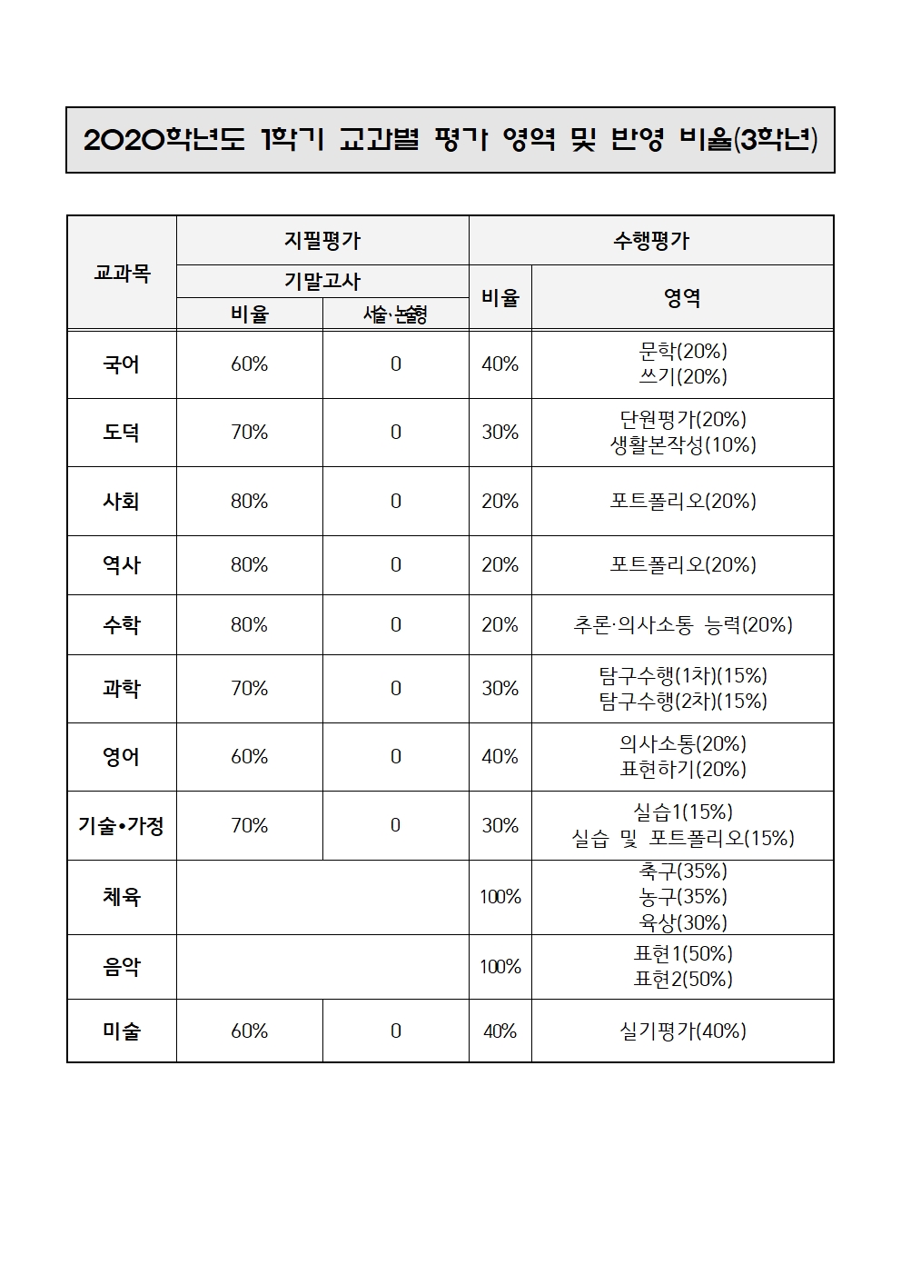 2020학년도 1학기 지필평가 및 수행평가 안내 가정통신문(3학년)002