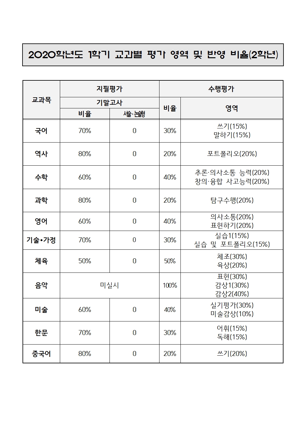 2020학년도 1학기 지필평가 및 수행평가 안내 가정통신문(2학년)002