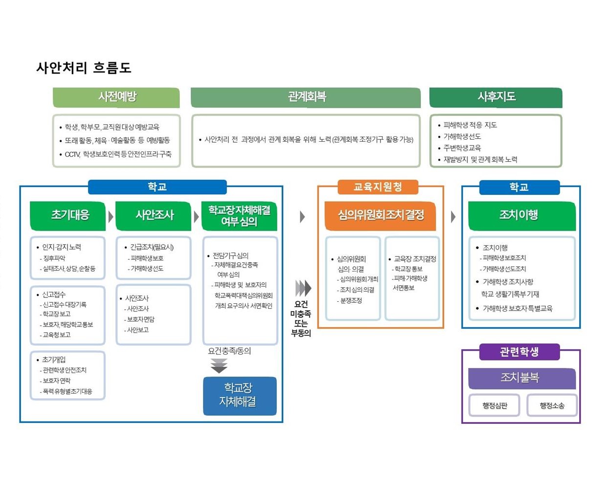 학교폭력 사안처리 변경 사항 안내002