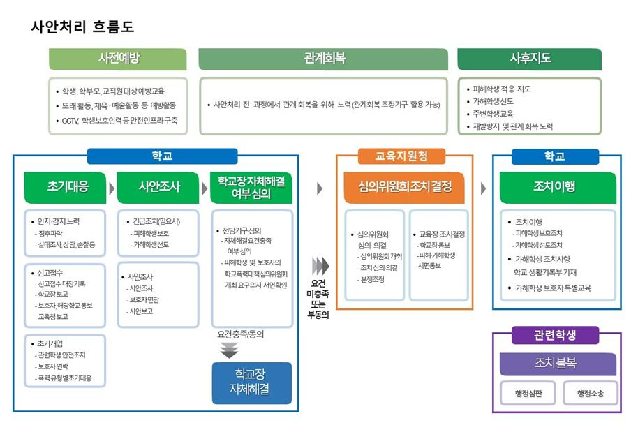 사안처리 변경