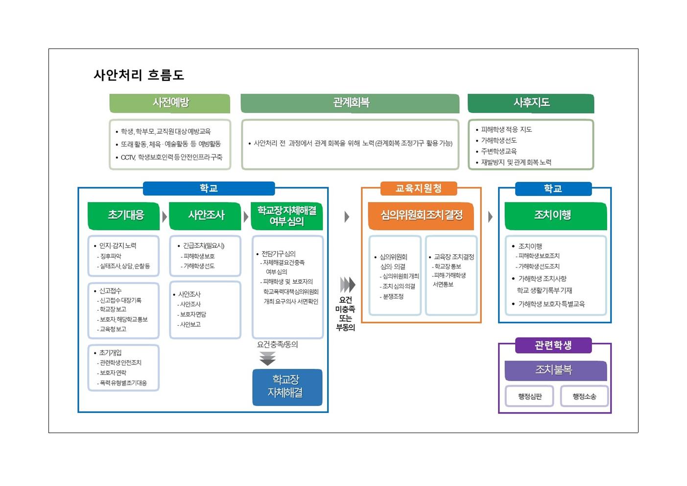 학교폭력 사안처리 변경 사항 안내002