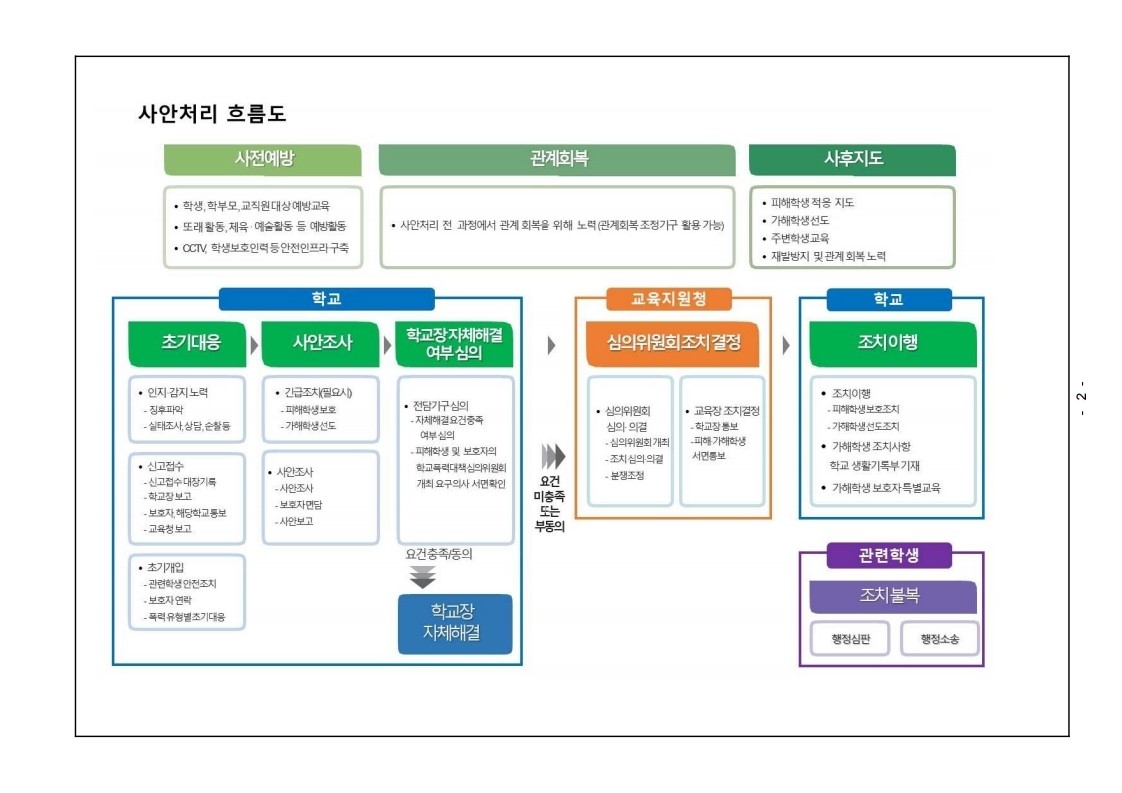 가정통신문(학교폭력 사안 처리 변경 안내).hwp.pdf_page_2