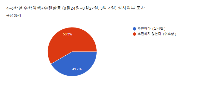 수학여행,수련회 실시 사전조사 결과