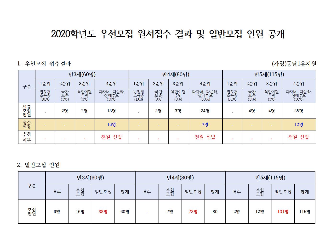 (가칭)동남1유치원 우선모집 결과 및 일반모집 인원 공개001