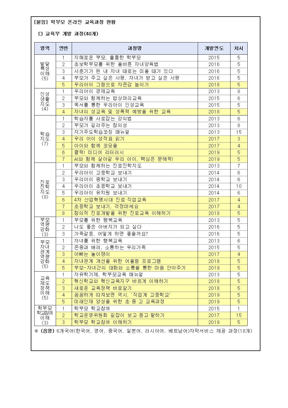 가정통신문(학부모On누리집 신규 온라인 교육과정 개설 안내 )002