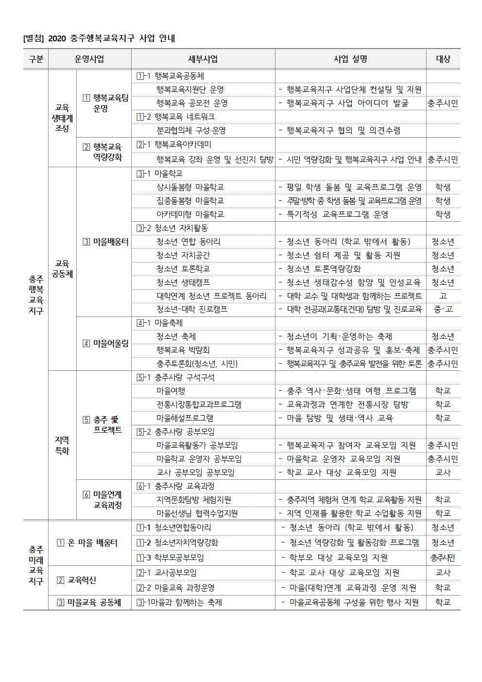 1.2020 충주행복교육지구 행복교육공모전 연장 운영 안내004