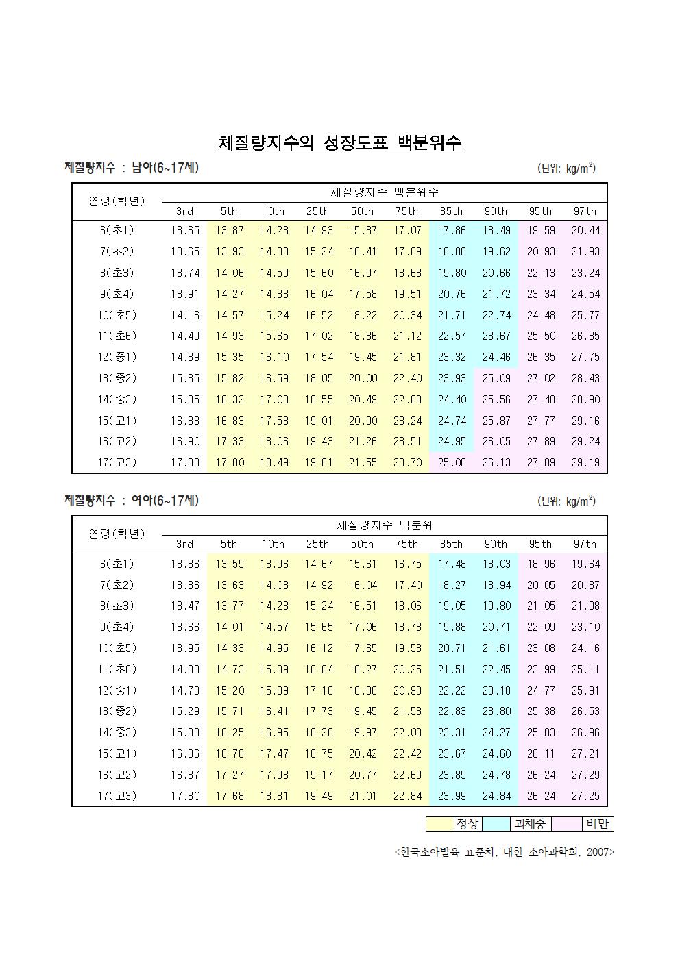 체질량지수의 성장도표 백분위수 001