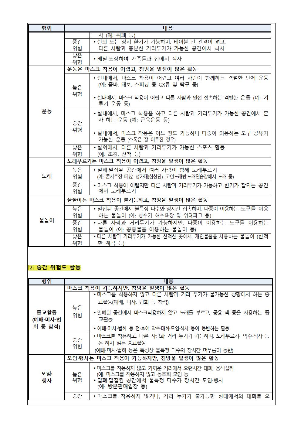 코로나19 확산 예방 위한 일상생활활동별위험도 평가내역 및 예방수칙 안내002