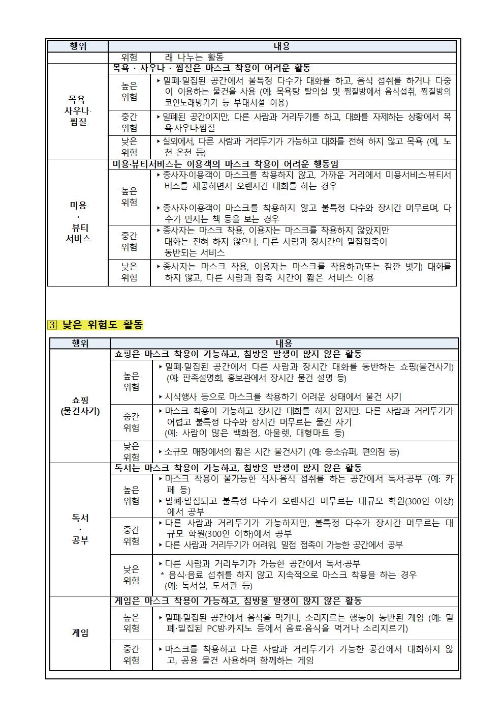 코로나19 확산 예방 위한 일상생활활동별위험도 평가내역 및 예방수칙 안내003