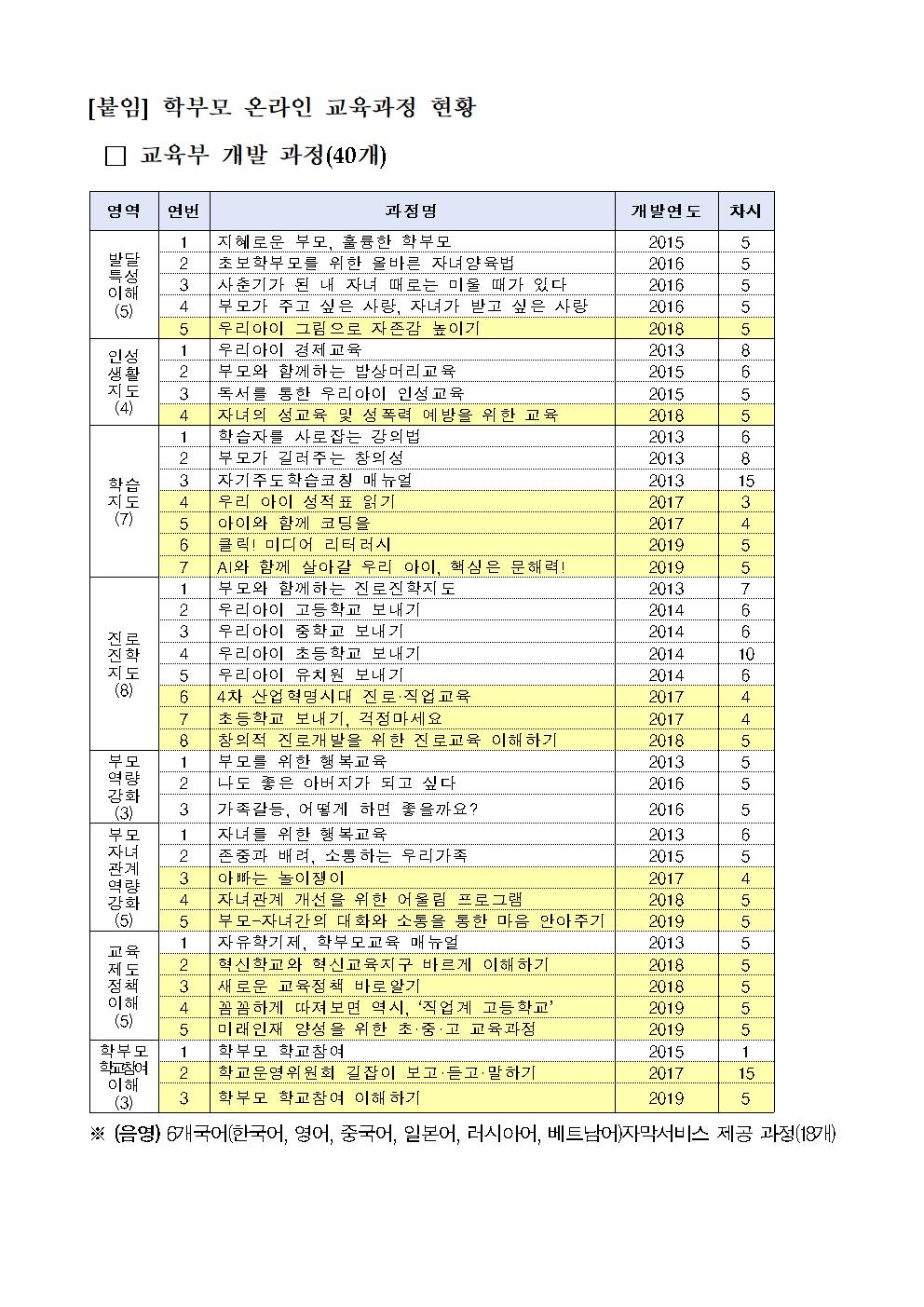 학부모on누리집 신규 온라인 교육과정 개설 안내002