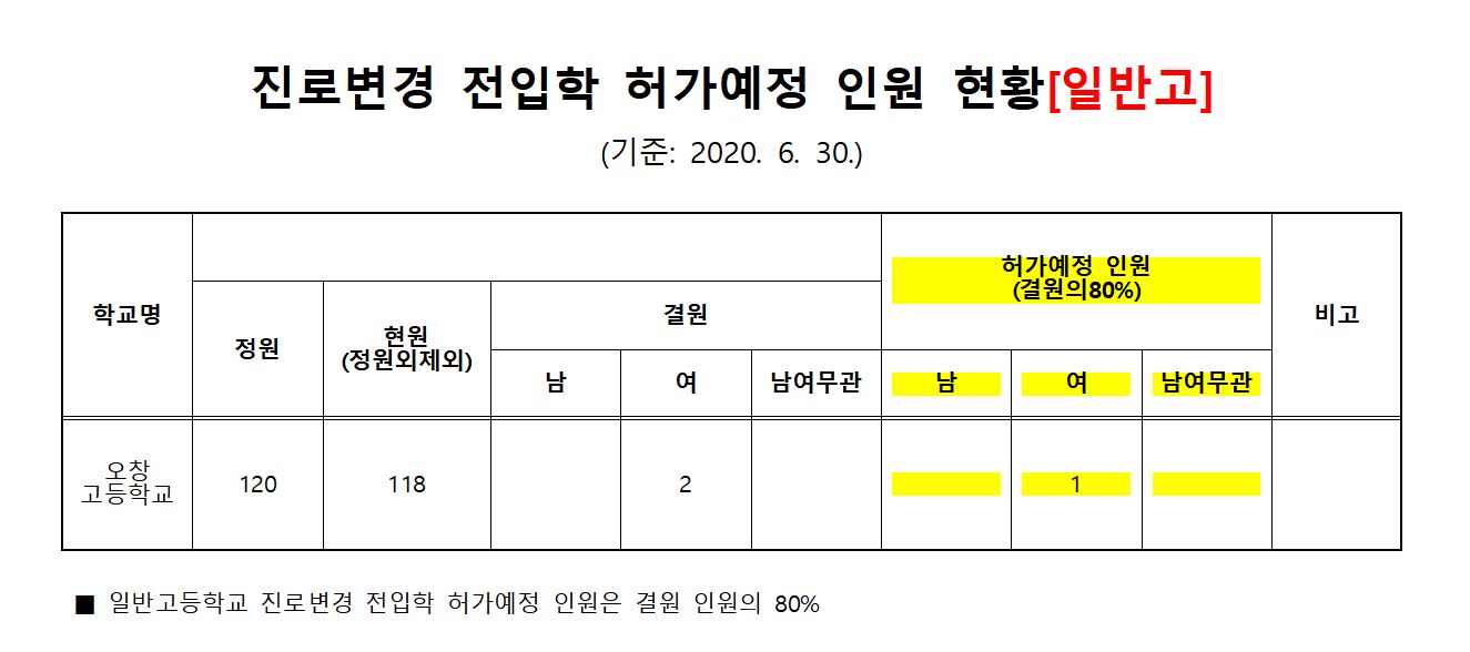 2020. 상반기 진로변경 허가인원 (오창고)