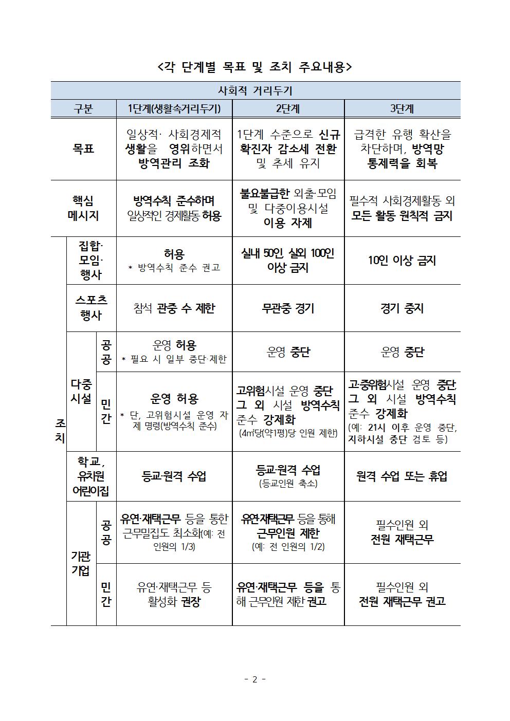 7 사회적 거리두기 단계별 기준002