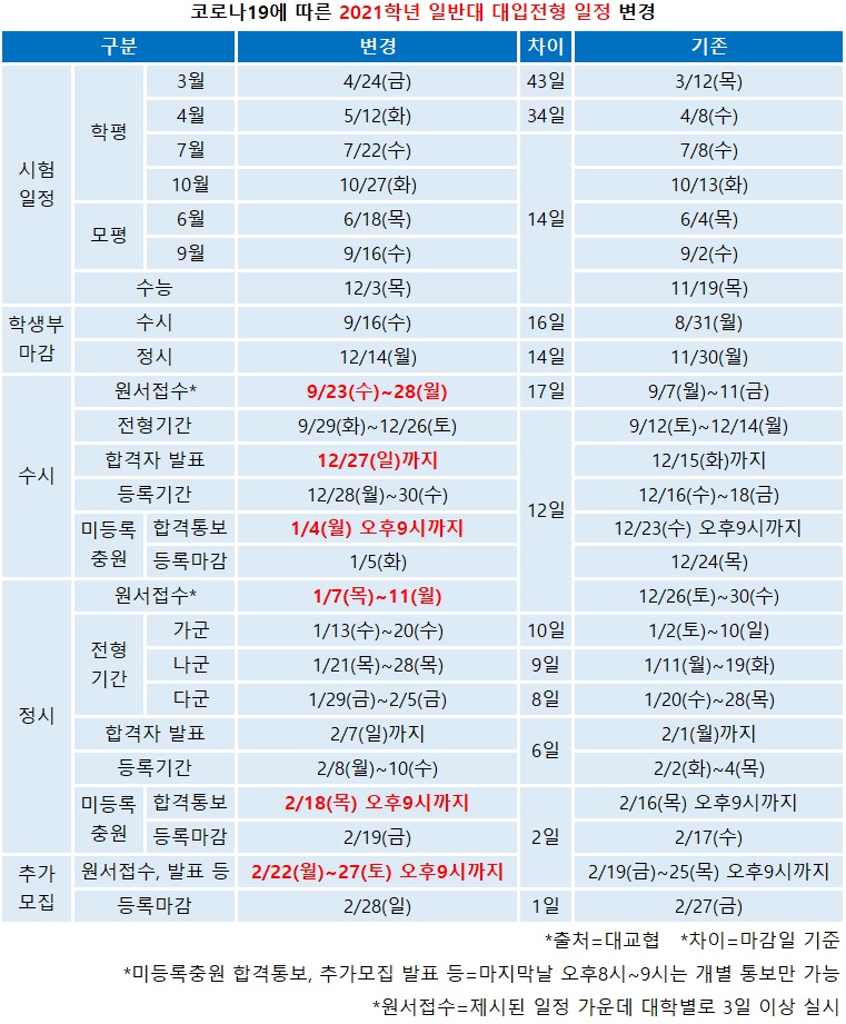 코로나 19에 따른 2021학년도 일반대 대입일정 변경