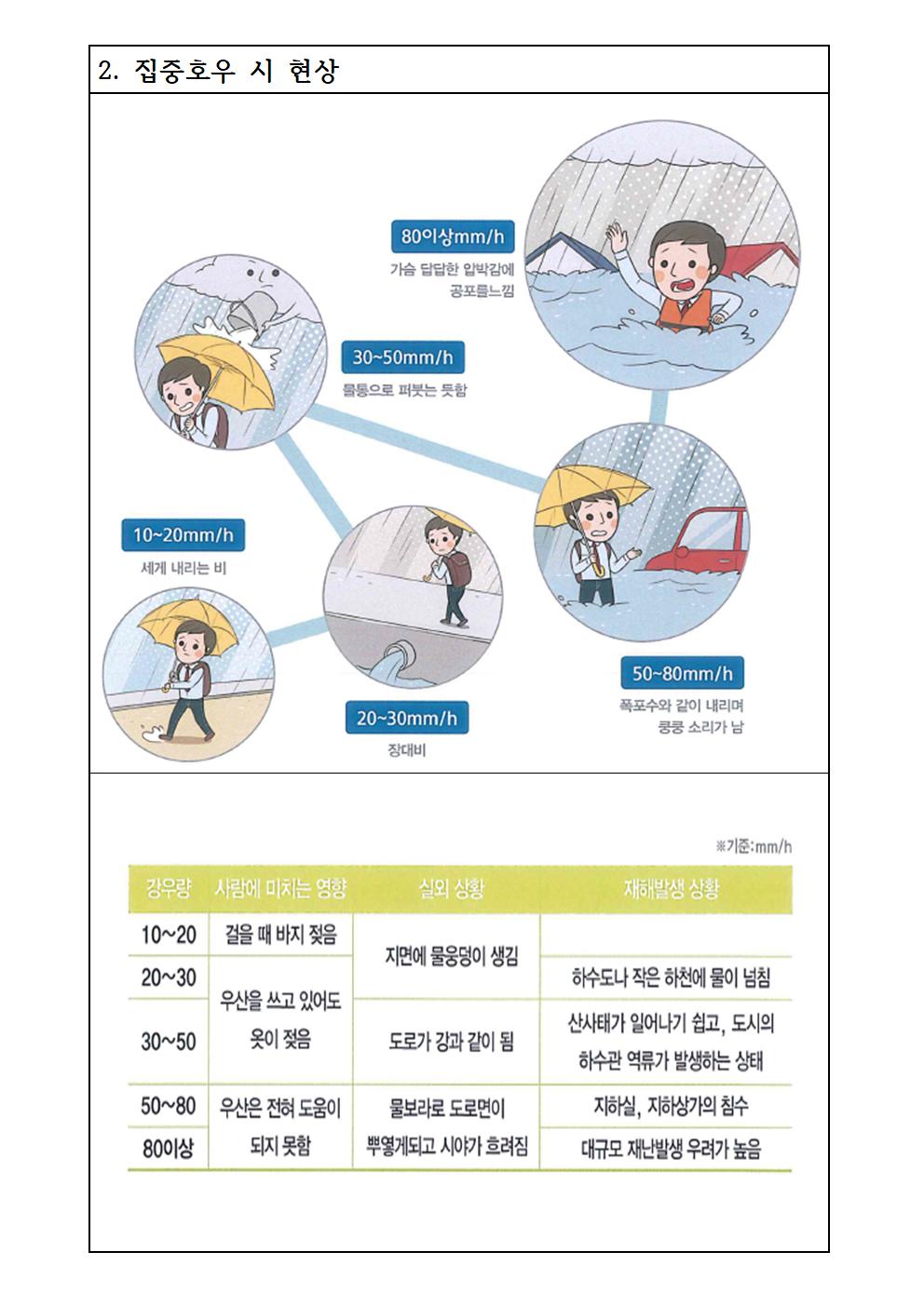 집중호우 및 태풍 행동요령 카드뉴스002
