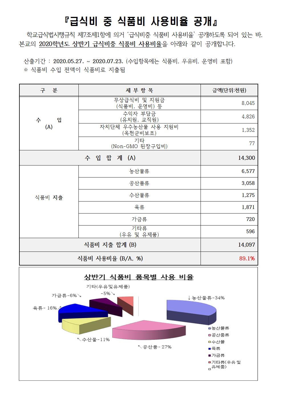 (군남초)2020. 상반기 식품비사용비율안내-결재용001